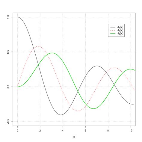 Plot Of Bessel Functions Of The First Kind For Orders And