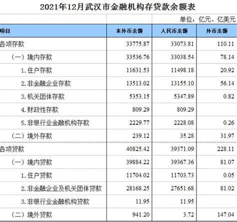 2022年武汉住户人民币存款超139万亿元，同比增长211凤凰网湖北凤凰网