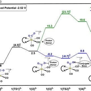 Computed Gibbs Free Energy Reaction Profiles Kcal Mol For The C O