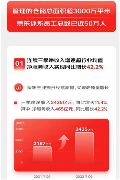 京东发布2022年第三季度财报，开放供应链能力推动工业制造业数智化转型 极目新闻