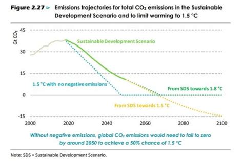 IEA World Energy Outlook Outlines 1 5C Scenario