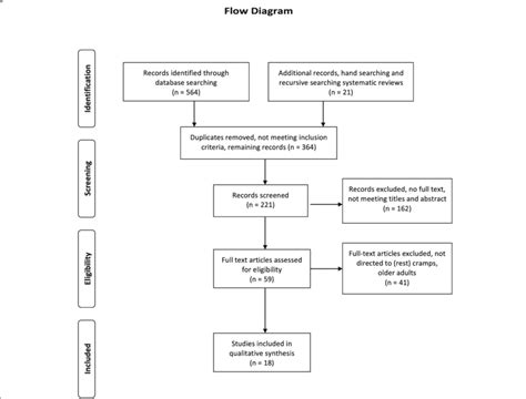 Flow Diagram Of The Systematic Review Modified From Moher Et Al 2009