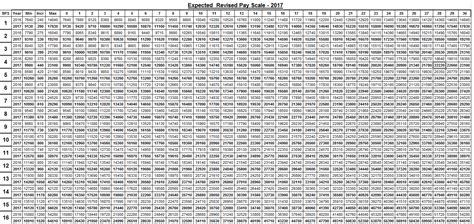 Final Revised Pay Scale Chart 2017