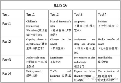 《雅思听力场景词汇》更新最全剑4 16整理（高清版） 知乎