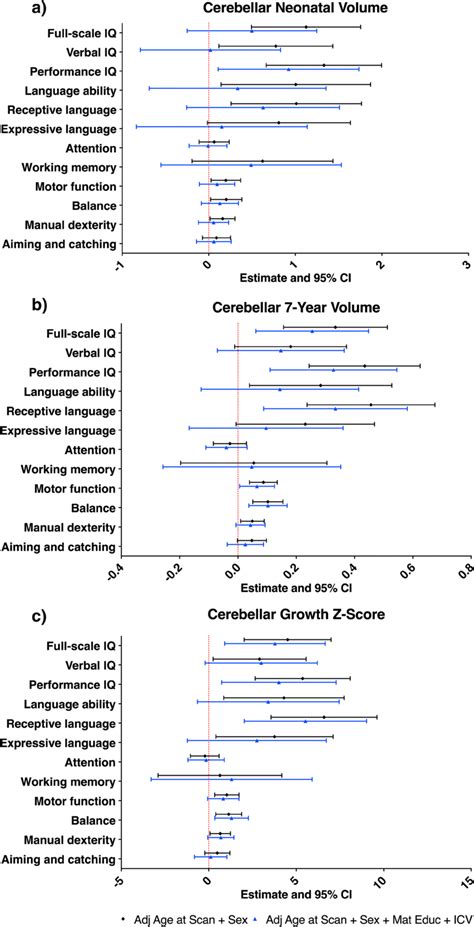 Associations Of Cerebellar Volume And Growth From Tea To 7 Years With