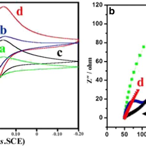 Cyclic Voltammograms A And Nyquist Plots Of Electrochemical Impedance