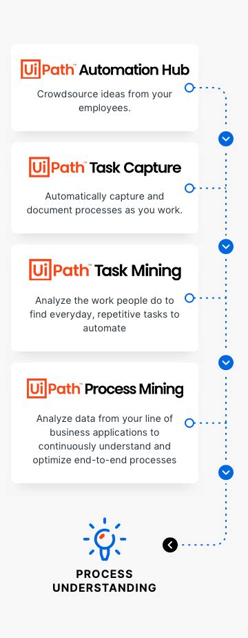 Process Mining Continuous Business Process Optimization Uipath