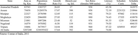 State Wise Area Population Growth Rate Density Sex Ratio Literacy Download Scientific