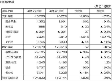 大阪市：平成29年度大阪市連結財務諸表について （公会計制度改革連結財務諸表（市全体））