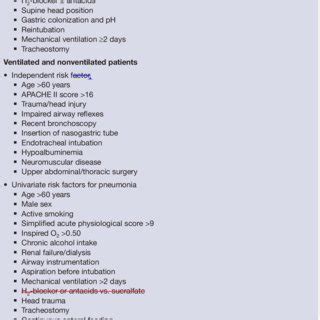 Risk Factors for Nosocomial Pneumonia Ventilator-associated pneumonia ...