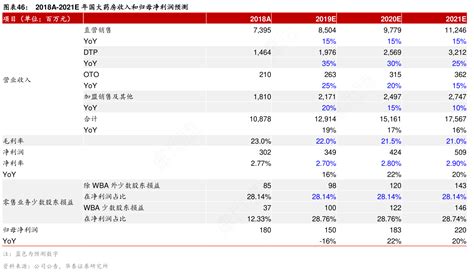 2018a 2021e年国大药房收入和归母净利润预测行行查行业研究数据库