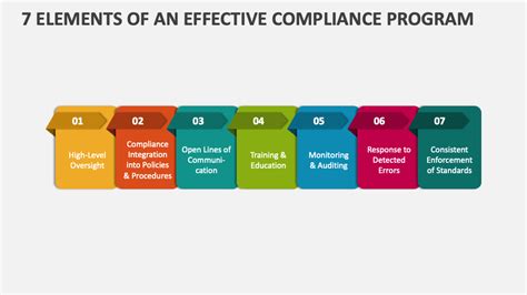 7 Elements Of An Effective Compliance Program Powerpoint Presentation