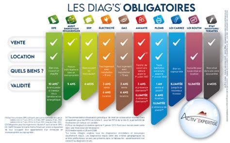 Diagnostics Immobiliers Activ Expertise