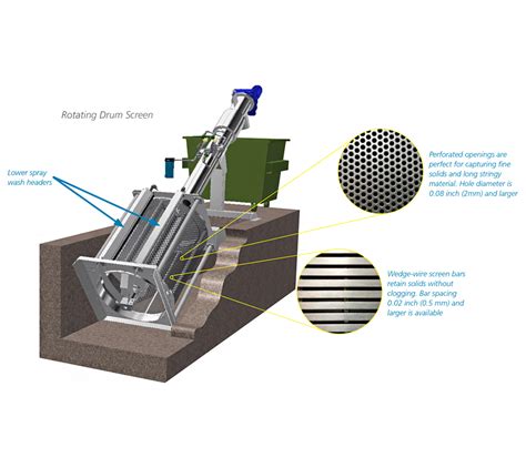 The Rotary Drum Screen Compact Reliable And Efficient