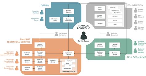 ServiceNow CSDM 3 0 Essentials