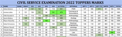 Upsc Highest Scores And Topper Marks Civilsdaily