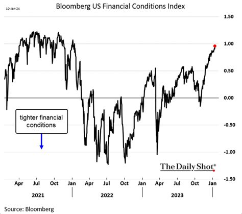 The Downside PPI Surprise Boosts Bets On Fed Rate Cuts The Daily Shot