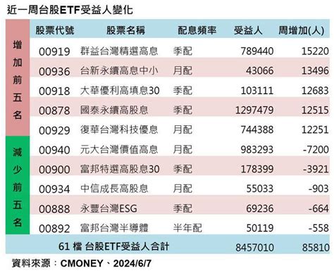 台股 Etf 受益人845萬創15周新高 00919周增1 5萬人最旺 存股族愛etf 股市 聯合新聞網