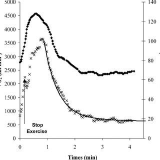 Heart Rate HR And Oxygen Uptake V O 2 During And After The