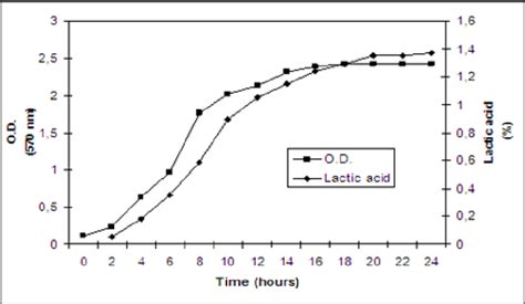 Lactic Acid Accumulation And Growth Curve Of Lactobacillus Plantarum 5s