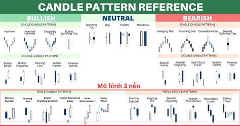 12 mô hình 3 nến đảo chiều