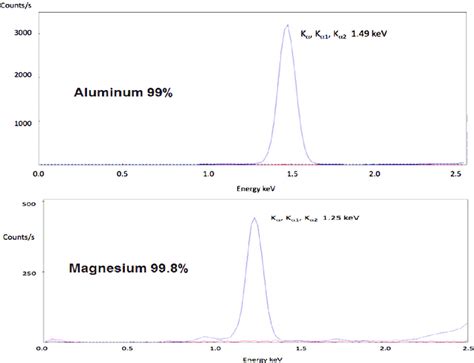 Xrf Spectrum For Aluminum And Magnesium That Are Mostly Used As A