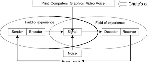 The Shannon Schramm Communication Model Download Scientific Diagram