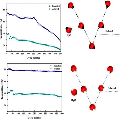 具有水同位素体的高性能和稳定性电致变色器件 The Journal Of Physical Chemistry Letters X Mol