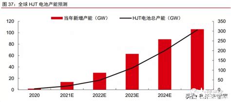 Perc Vs Hjt Vs Topcon，明年是谁的天下？ 国际太阳能光伏网