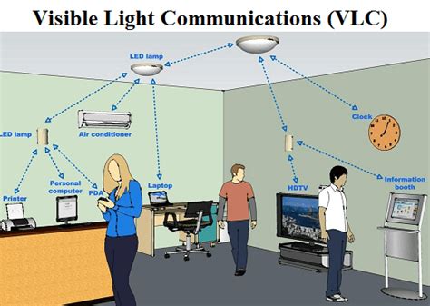 Visible Light Communication Project