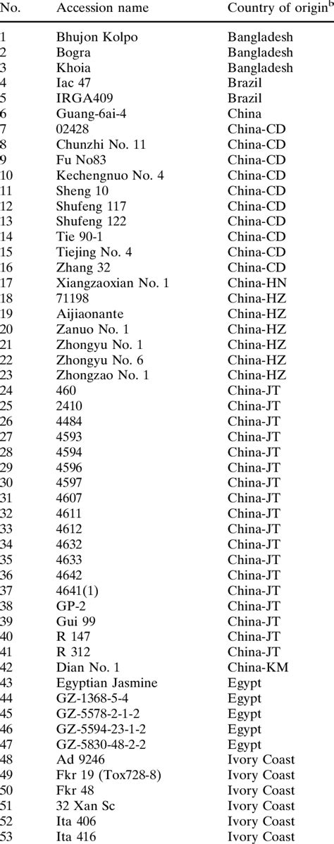 Rice Germplasm Accessions Included In This Study And Their Country Of