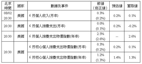 加息預期減退重挫澳元 美股大跌推升避險情緒 Moneydj理財網