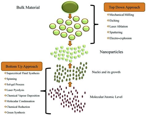 The Synthesis Of Nanomaterials Via Top Down And Bottom Up Approaches