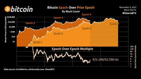 ChartsBTC On Twitter Bitcoin Halving Epochs