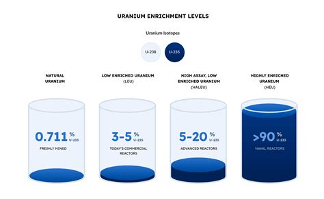 High-Assay Low-Enriched Uranium - Centrus Energy Corp