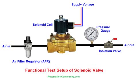 Solenoid Valve Testing Procedure