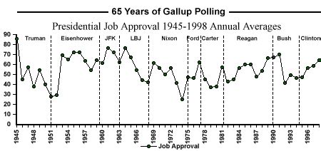 Long Term Gallup Poll Trends A Portrait Of American Public Opinion