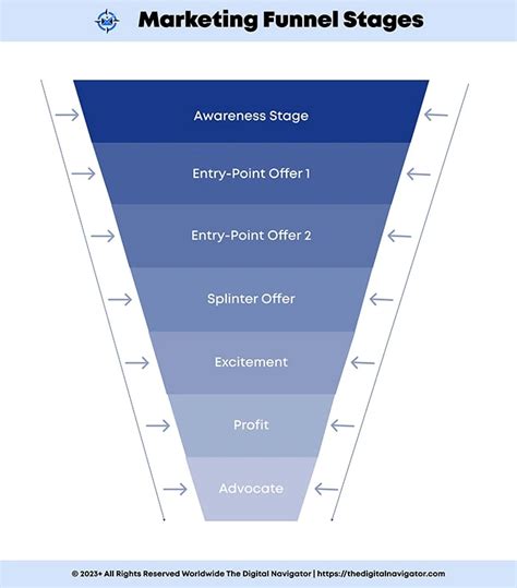 Crm Sales Funnel What Is It Definition Stages Process 51 Off