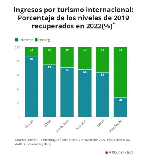 Crece El Turismo Tras La Pandemia Pero La Omt Advirtió Sobre Los Riesgos De La Inflación Mdz