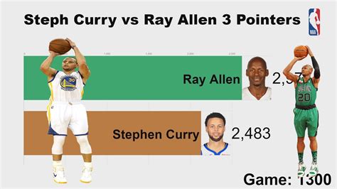 Steph Curry Vs Ray Allen Career 3 Point Comparison Youtube