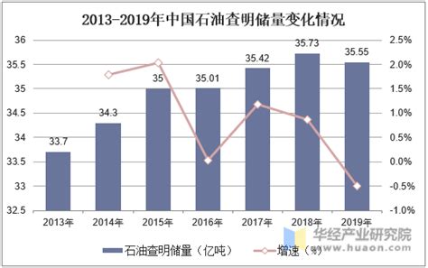 2020年石油产量、查明储量、进口量、成品油进出口及“十四五”石油管道发展重点「图」华经情报网华经产业研究院