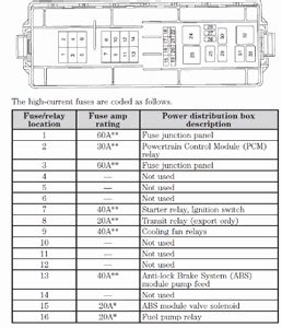 Taurus Fuse Diagram