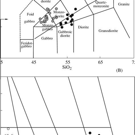 Geochemical Classification Of The Dykes A Total Alkali Versus Silica