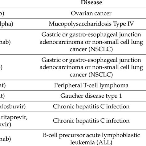 A Classification Of Drug Targets Based On FDA Approved Drug Molecules