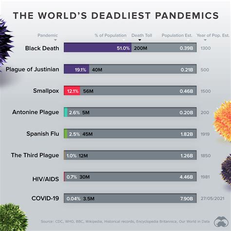 Top 10 Deadliest Diseases