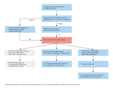 Proteinuria and Hematuria – GlomCon (pubs)