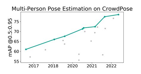 Crowdpose Benchmark Multi Person Pose Estimation Papers With Code