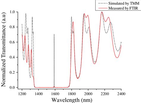 Transmission Spectra Of The Microcavity Sample Shown In Figure 1 The