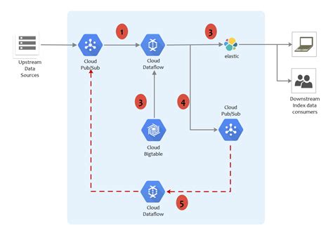 GCP Architecture Diagram Complete Guide | EdrawMax