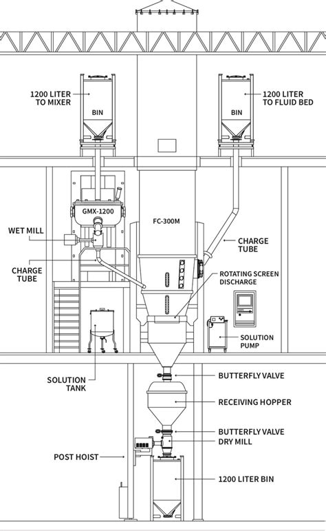 Vertical And Horizontal Granulation Suites From Freund Vector